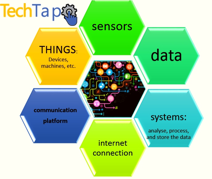 Components OF Internet Of Things