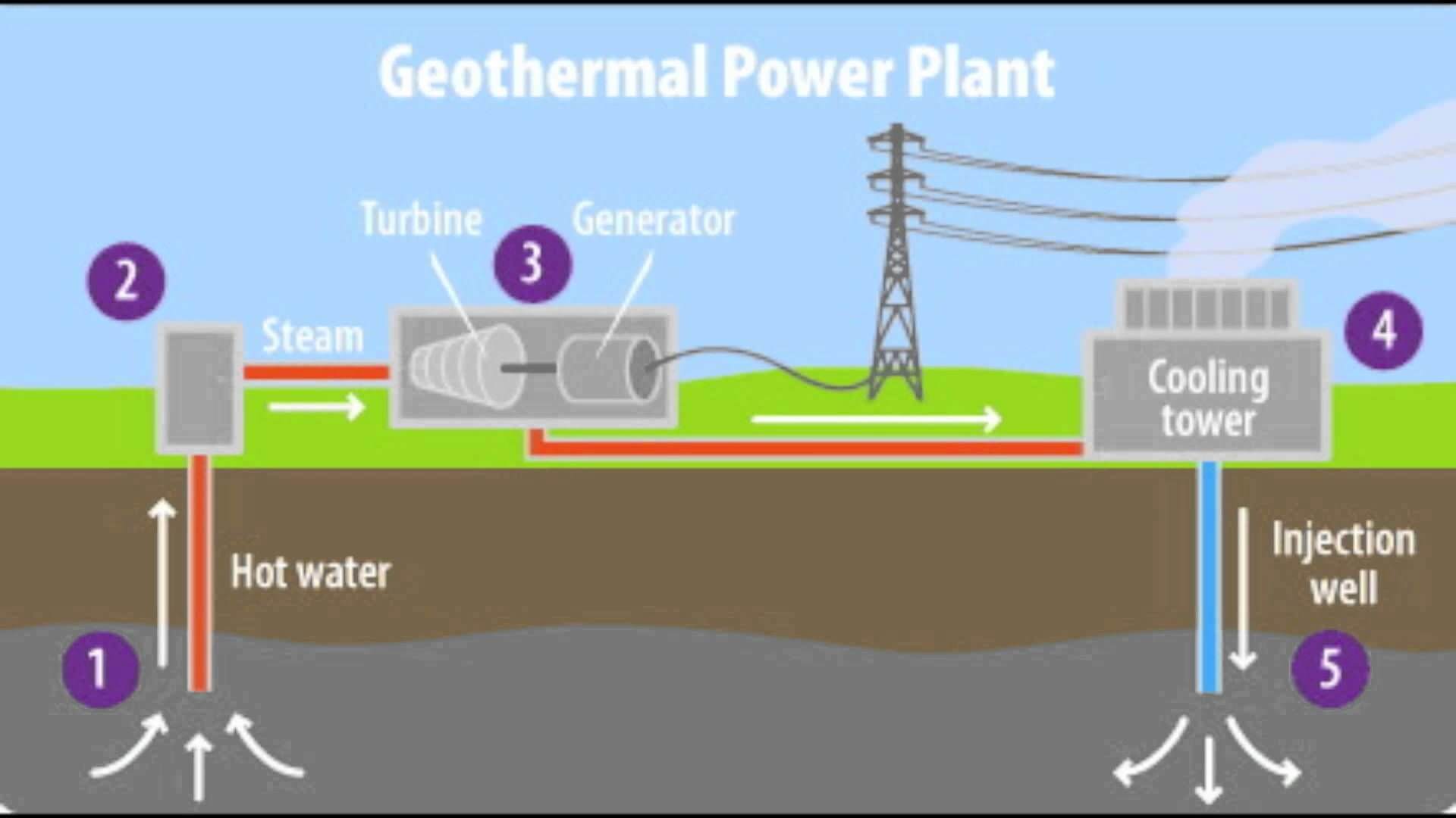 Geothermal